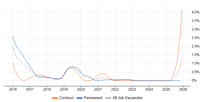 Nutanix job vacancy trend in Merseyside
