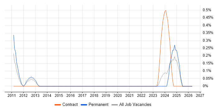 NVQ Level 4 job vacancy trend in Merseyside