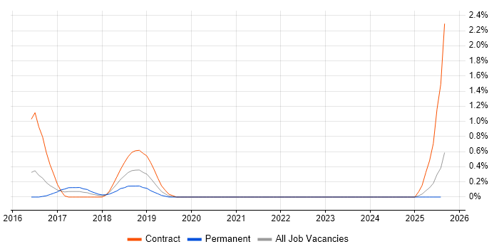 Job vacancy trend for NX-OS in Merseyside
