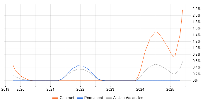 Job vacancy trend for Observability in Merseyside Job vacancy trend for Observability in Merseyside