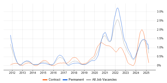 Job vacancy trend for Onboarding in Merseyside Job vacancy trend for Onboarding in Merseyside