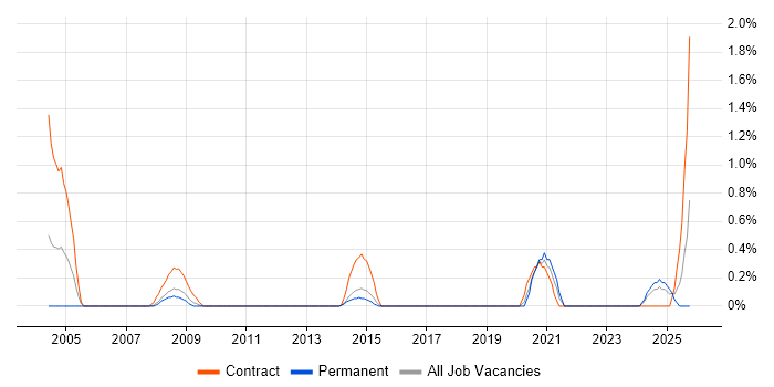 Online Banking job vacancy trend in Merseyside