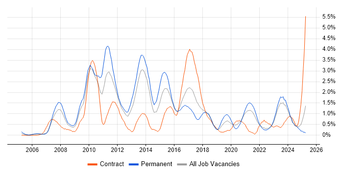 Job vacancy trend for Open Source in Merseyside Job vacancy trend for Open Source in Merseyside