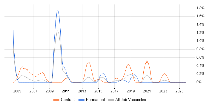Operational Acceptance Testing job vacancy trend in Merseyside