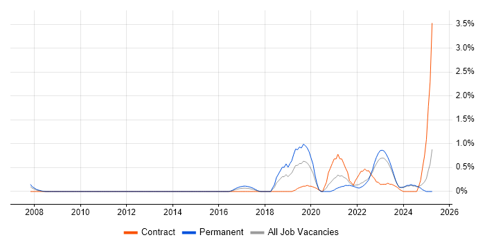Job vacancy trend for Operational Technology in Merseyside