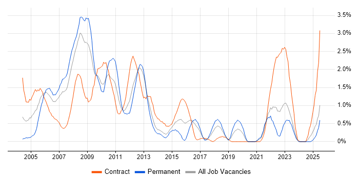 Job vacancy trend for Oracle Database 10g in Merseyside Job vacancy trend for Oracle Database 10g in Merseyside
