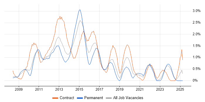 Job vacancy trend for Oracle Database 11g in Merseyside Job vacancy trend for Oracle Database 11g in Merseyside