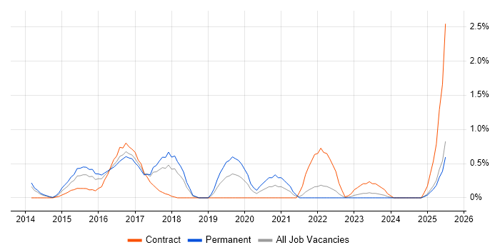 Job vacancy trend for Oracle Database 12c in Merseyside Job vacancy trend for Oracle Database 12c in Merseyside