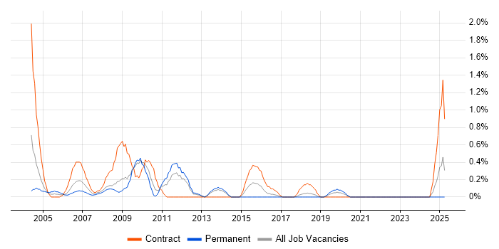 Job vacancy trend for Oracle Applications Developer in Merseyside