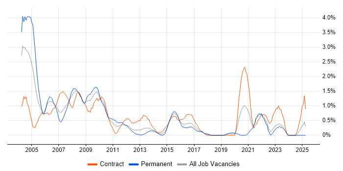 Job vacancy trend for Oracle Applications in Merseyside Job vacancy trend for Oracle Applications in Merseyside