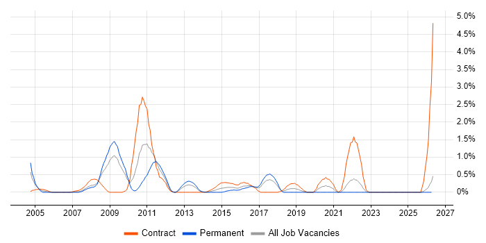 Oracle Architect job vacancy trend in Merseyside