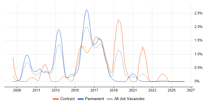 Oracle BI EE job vacancy trend in Merseyside