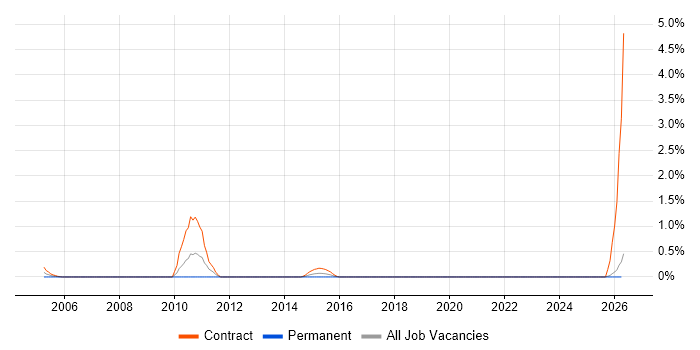 Oracle Data Architect job vacancy trend in Merseyside