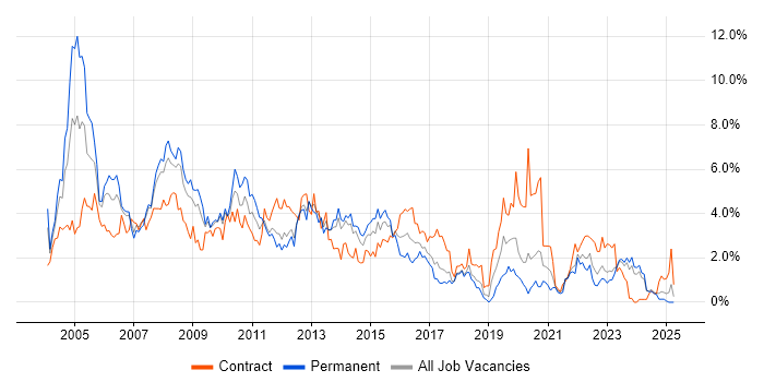 Job vacancy trend for Oracle Database in Merseyside Job vacancy trend for Oracle Database in Merseyside