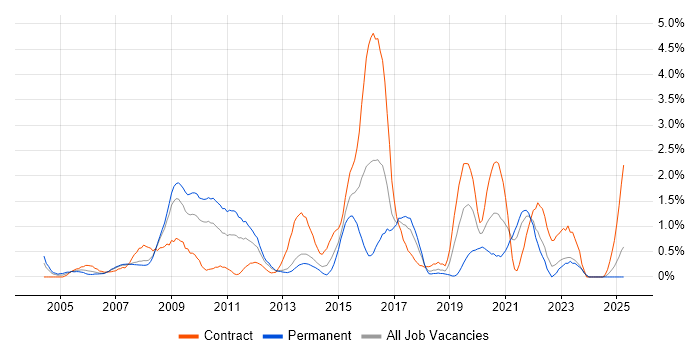Job vacancy trend for Oracle EBS in Merseyside