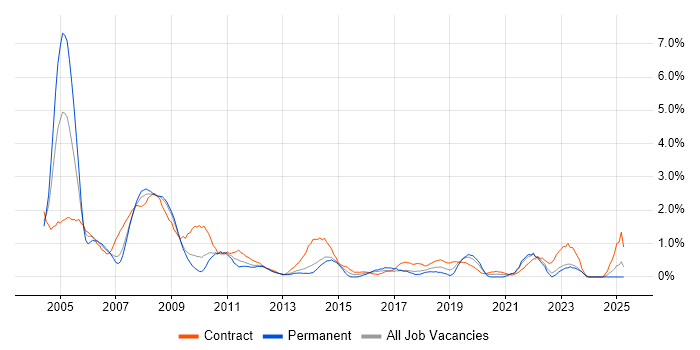 Job vacancy trend for Oracle Forms in Merseyside