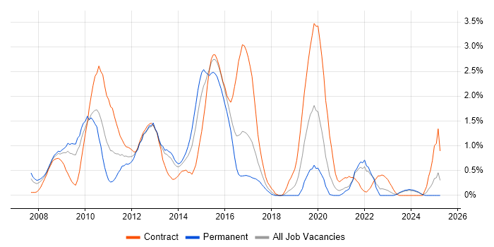 Job vacancy trend for Oracle Fusion in Merseyside Job vacancy trend for Oracle Fusion in Merseyside