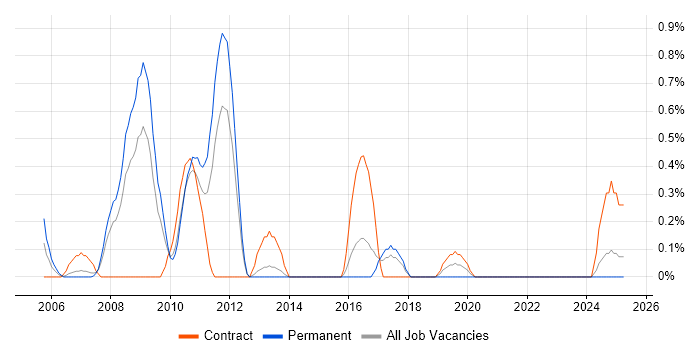 Job vacancy trend for Oracle Project Manager in Merseyside