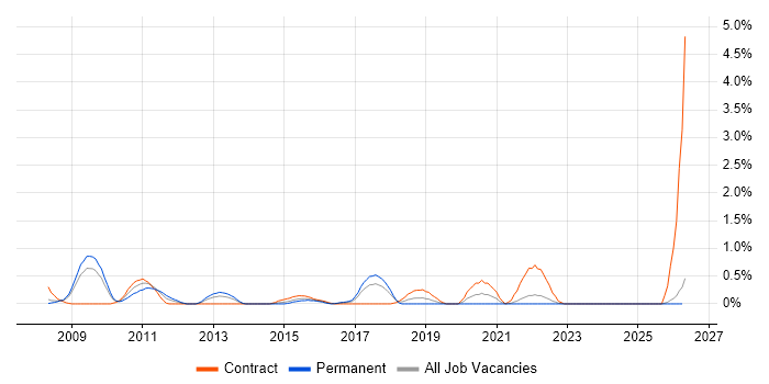 Oracle Solutions Architect job vacancy trend in Merseyside