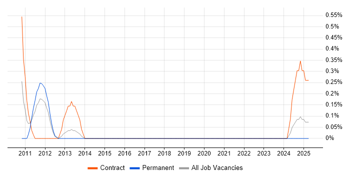 Job vacancy trend for Oracle Technical Project Manager in Merseyside Job vacancy trend for Oracle Technical Project Manager in Merseyside