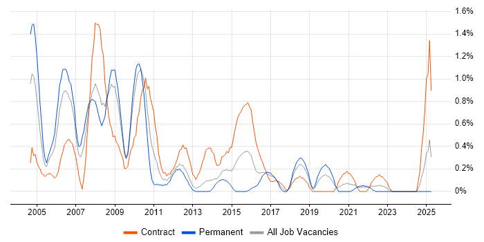 Job vacancy trend for Oracle Workflow in Merseyside