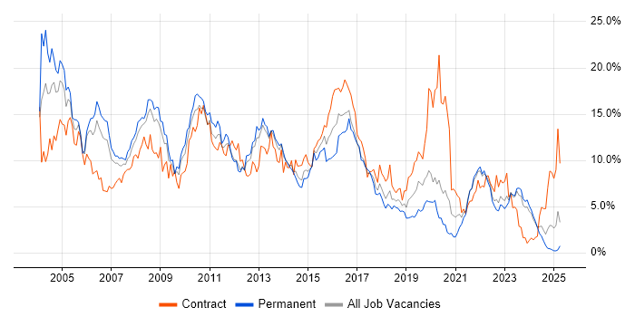 Job vacancy trend for Oracle in Merseyside Job vacancy trend for Oracle in Merseyside
