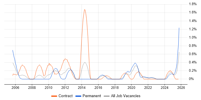 Orchard job vacancy trend in Merseyside Orchard job vacancy trend in Merseyside