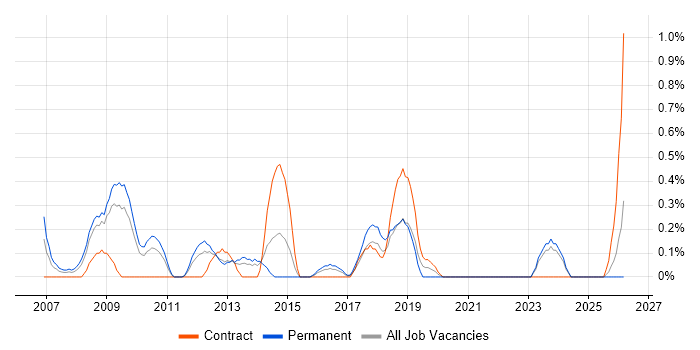 Order to Cash job vacancy trend in Merseyside