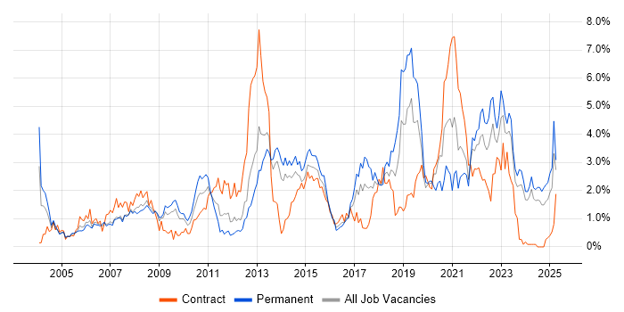 Job vacancy trend for Organisational Skills in Merseyside