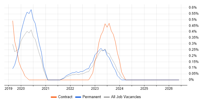 OSINT job vacancy trend in Merseyside
