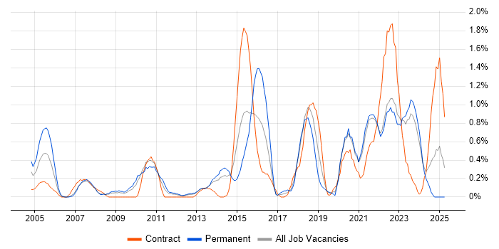 Job vacancy trend for OSPF in Merseyside