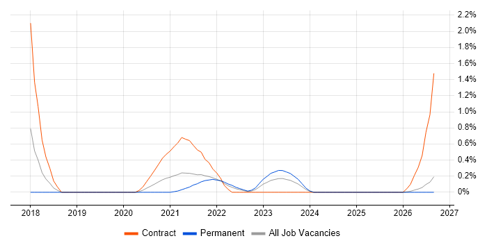 P3O job vacancy trend in Merseyside