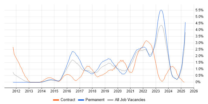 Job vacancy trend for PaaS in Merseyside Job vacancy trend for PaaS in Merseyside