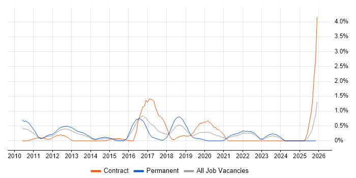 Pair Programming job vacancy trend in Merseyside