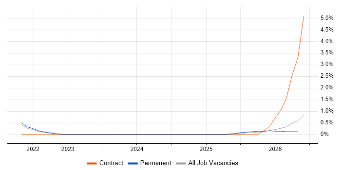 Palantir job vacancy trend in Merseyside