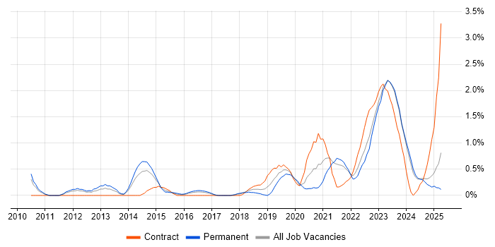 Job vacancy trend for Palo Alto in Merseyside Job vacancy trend for Palo Alto in Merseyside