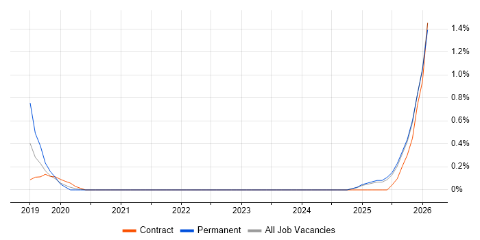 Pandas job vacancy trend in Merseyside
