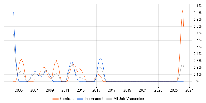 Payroll Consultant job vacancy trend in Merseyside