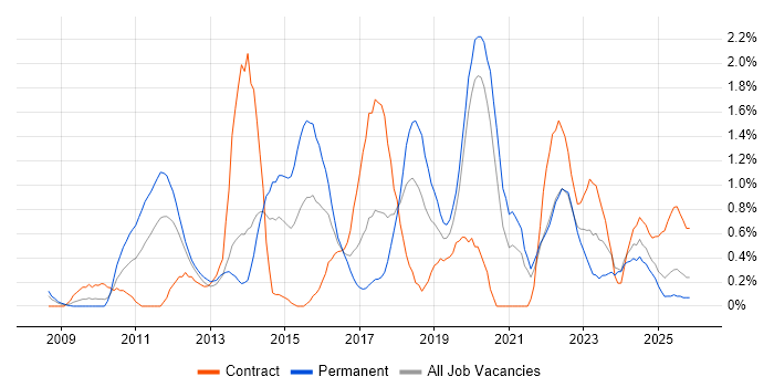 PCI DSS job vacancy trend in Merseyside