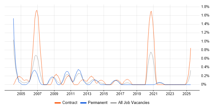 Job vacancy trend for PeopleSoft in Merseyside Job vacancy trend for PeopleSoft in Merseyside