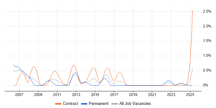 Job vacancy trend for Performance Analyst in Merseyside Job vacancy trend for Performance Analyst in Merseyside