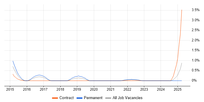 Job vacancy trend for Performance Engineering in Merseyside Job vacancy trend for Performance Engineering in Merseyside