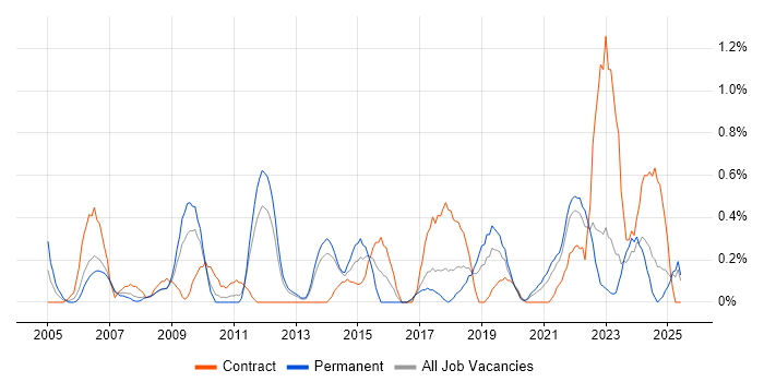 Job vacancy trend for Performance Improvement in Merseyside Job vacancy trend for Performance Improvement in Merseyside