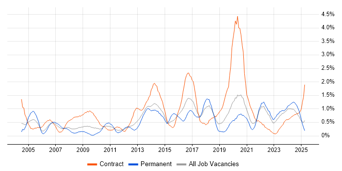 Job vacancy trend for Performance Management in Merseyside
