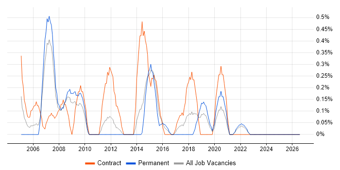 Performance Manager job vacancy trend in Merseyside