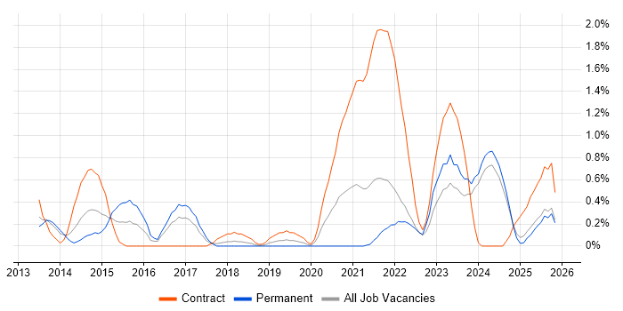 Performance Metrics job vacancy trend in Merseyside