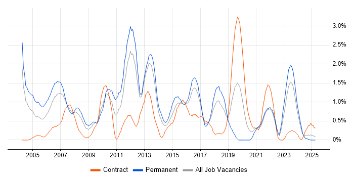 Job vacancy trend for Perl in Merseyside