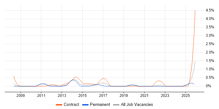 Personalization job vacancy trend in Merseyside