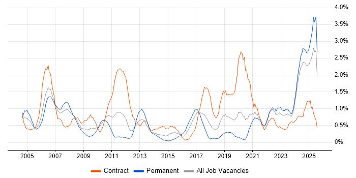 Job vacancy trend for Pharmaceutical in Merseyside