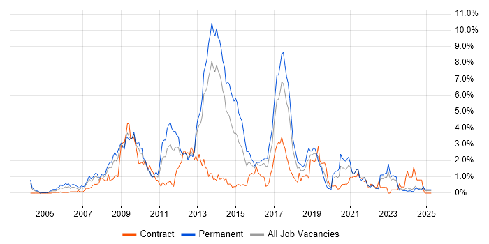 Job vacancy trend for PHP Developer in Merseyside